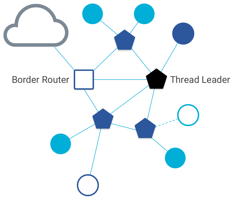 เราเตอร์ OT Leader และ Border Router