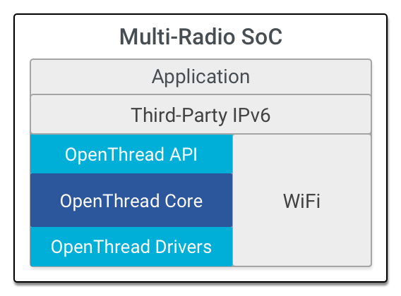 OT マルチ・SoC アーキテクチャ